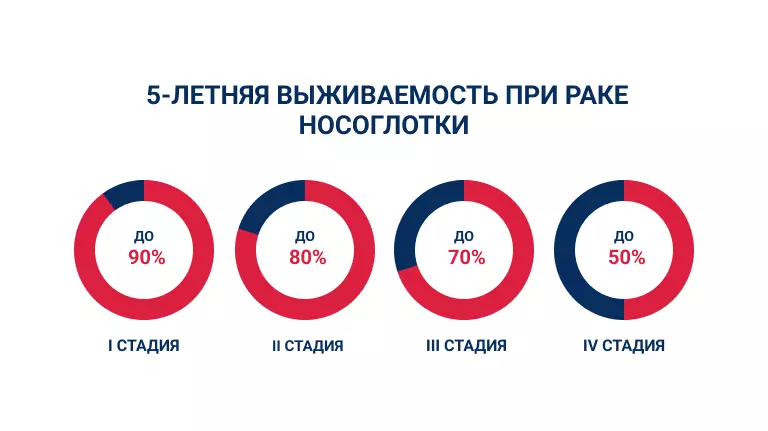 5-летняя выживаемость при раке носоглотки