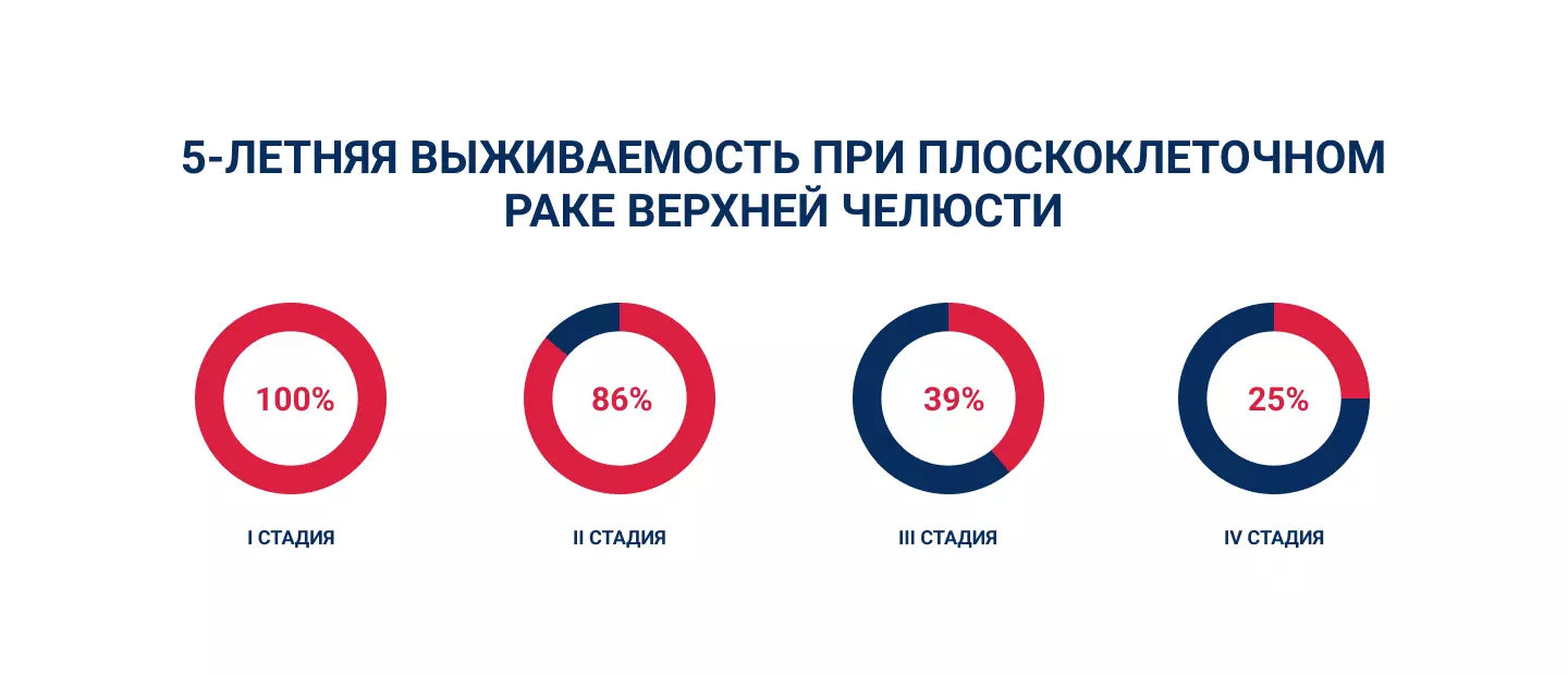 5-летняя выживаемость при плоскоклеточном раке верхней челюсти