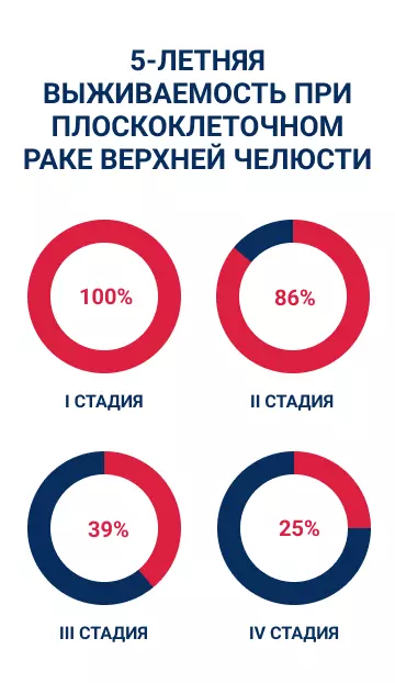 5-летняя выживаемость при плоскоклеточном раке верхней челюсти